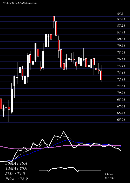  Daily chart SproutsFarmers