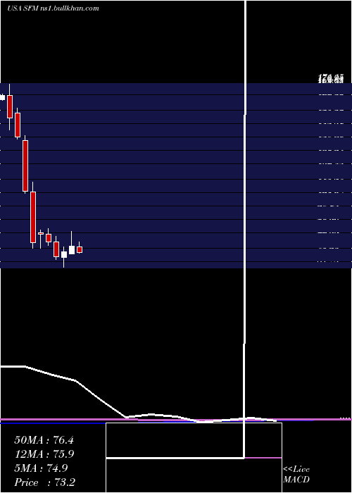  monthly chart SproutsFarmers