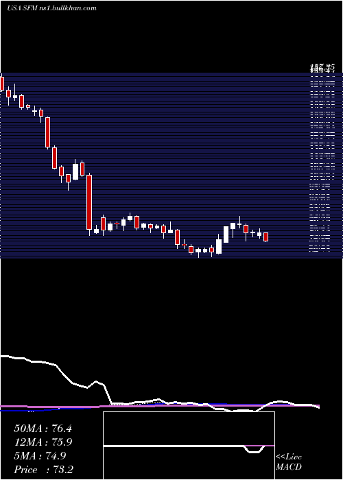  weekly chart SproutsFarmers