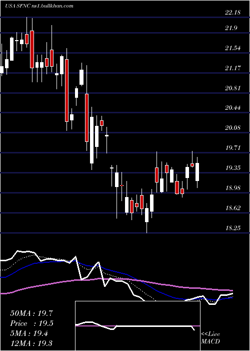  Daily chart SimmonsFirst