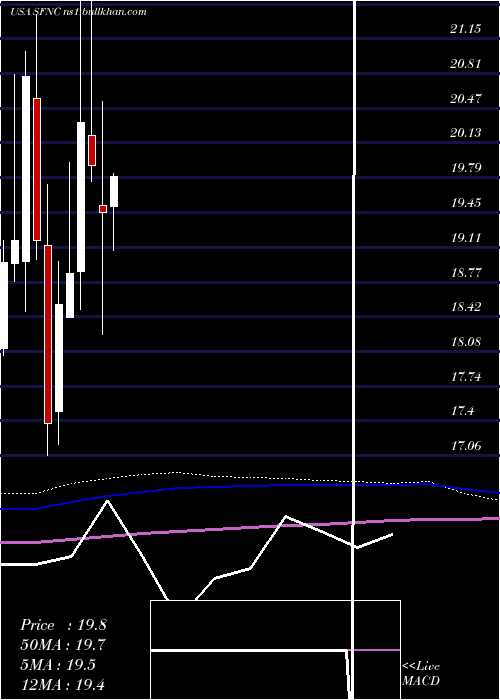  monthly chart SimmonsFirst