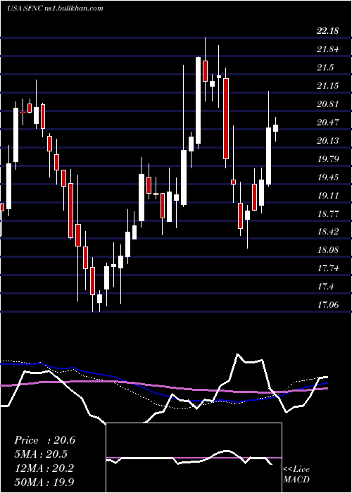  weekly chart SimmonsFirst