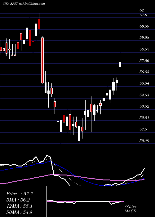  Daily chart SouthernFirst