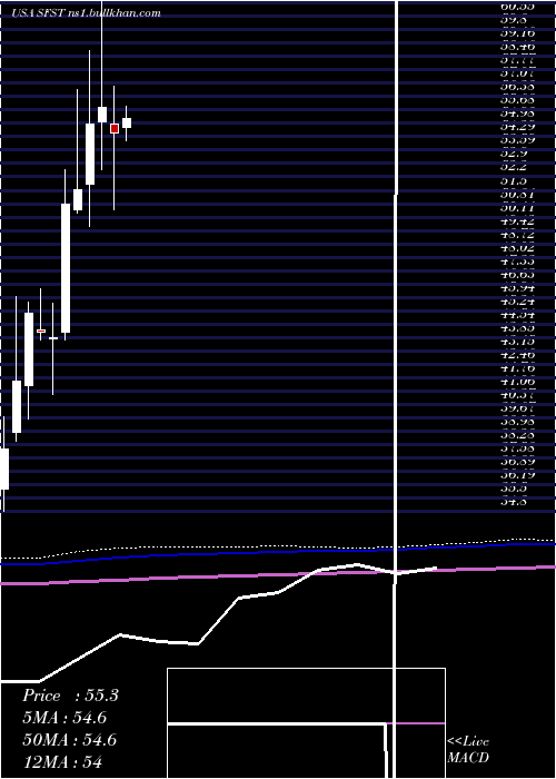  monthly chart SouthernFirst