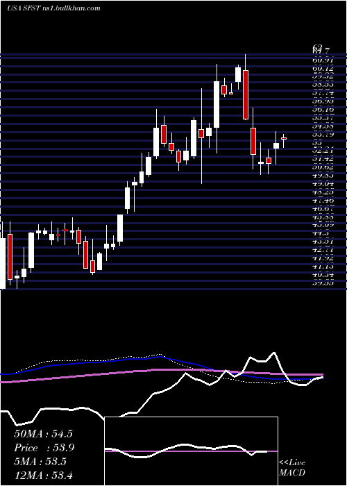  weekly chart SouthernFirst