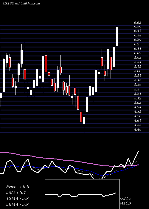  Daily chart SiriusInternational