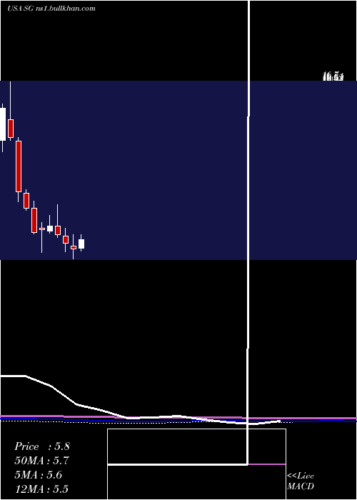  monthly chart SiriusInternational