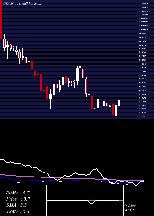  weekly chart SiriusInternational