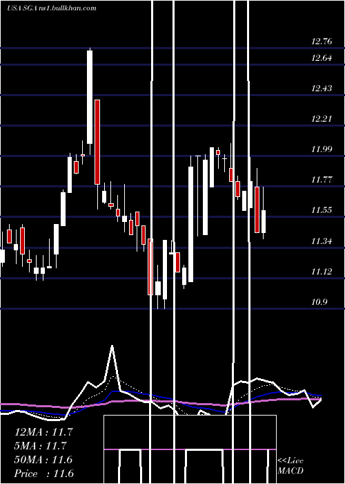  Daily chart SagaCommunications