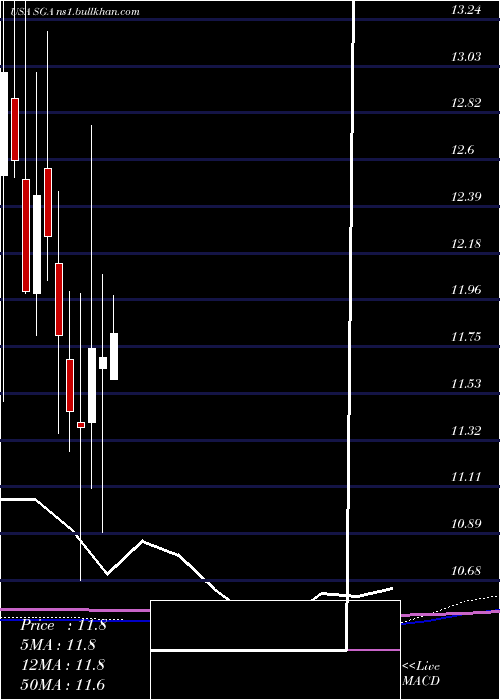  monthly chart SagaCommunications