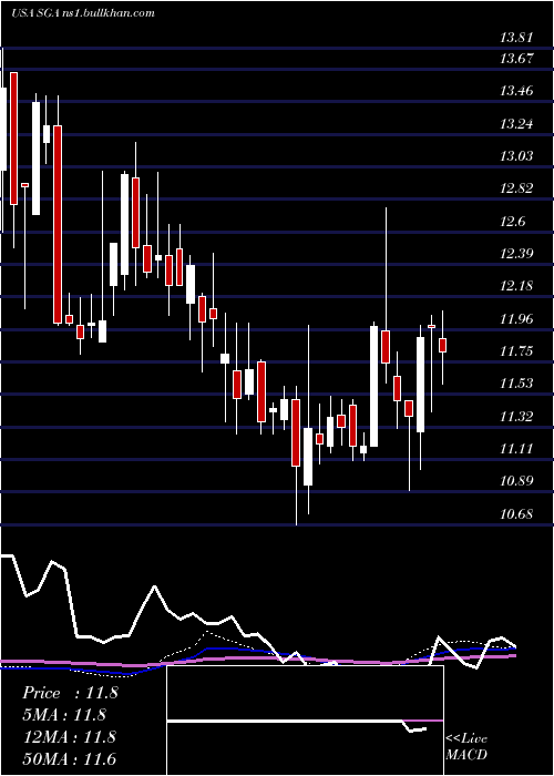 weekly chart SagaCommunications
