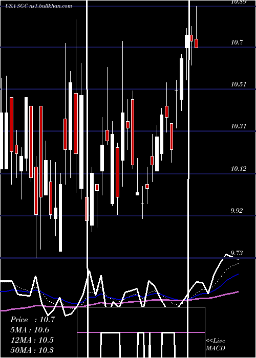  Daily chart SuperiorGroup