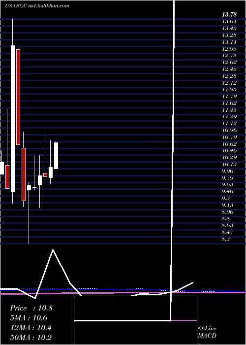  monthly chart SuperiorGroup