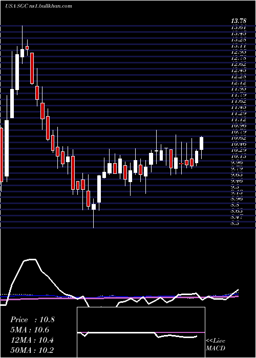  weekly chart SuperiorGroup