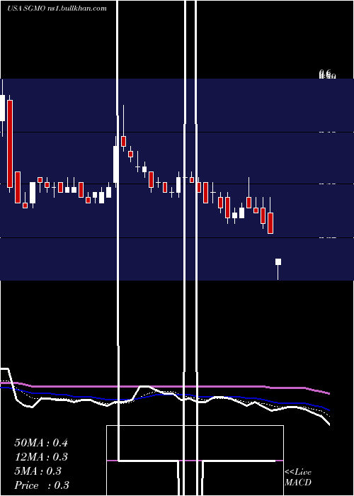  Daily chart SangamoTherapeutics