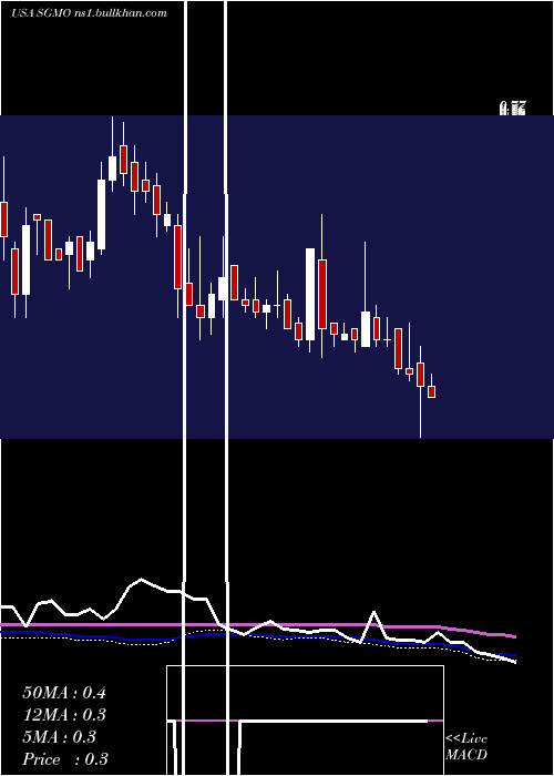  weekly chart SangamoTherapeutics