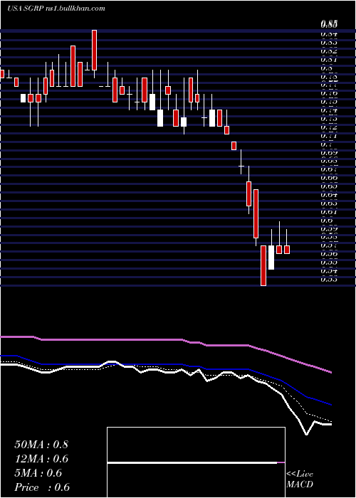  Daily chart SparGroup