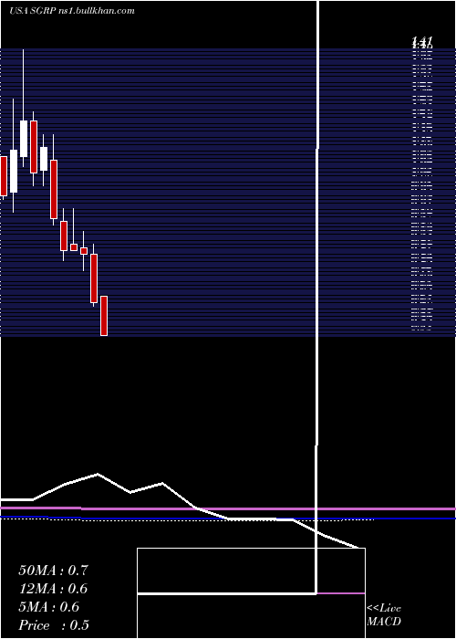  monthly chart SparGroup