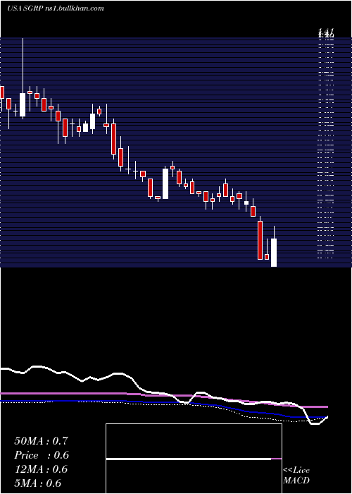  weekly chart SparGroup