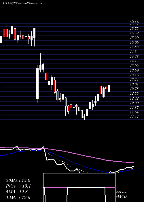  Daily chart SurgeryPartners