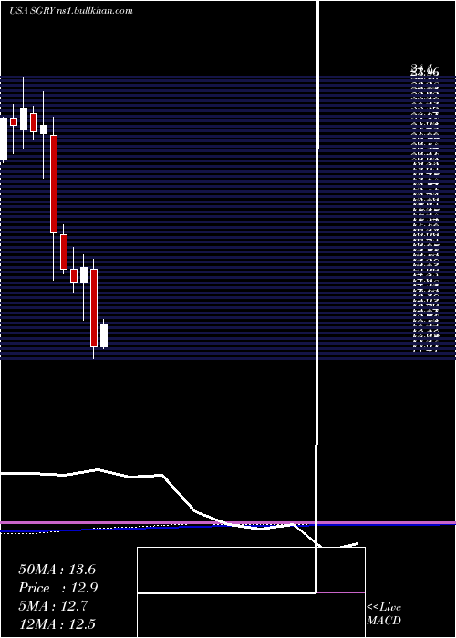  monthly chart SurgeryPartners