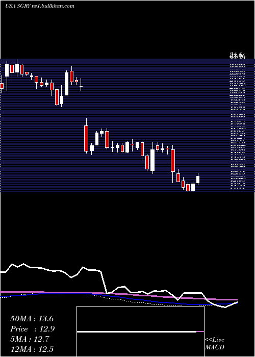  weekly chart SurgeryPartners