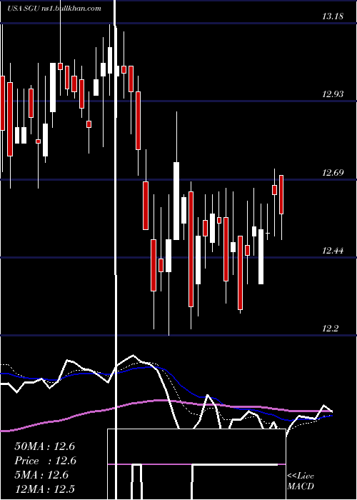  Daily chart StarGroup