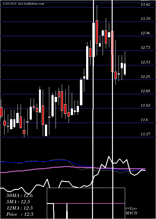  weekly chart StarGroup