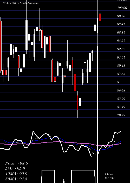  Daily chart ShakeShack
