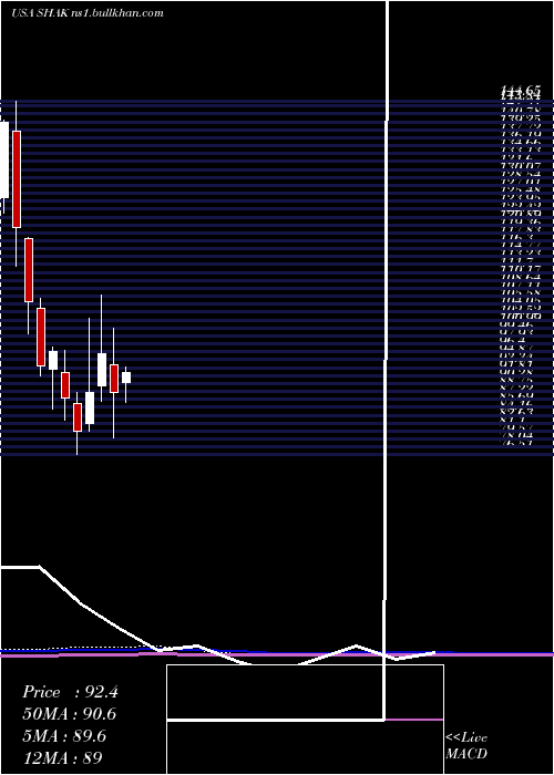  monthly chart ShakeShack