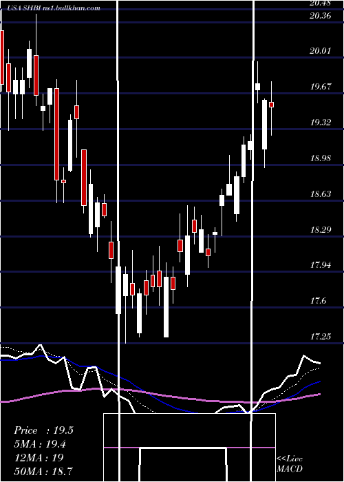  Daily chart ShoreBancshares