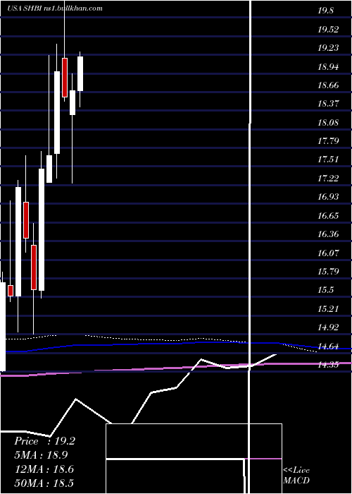  monthly chart ShoreBancshares