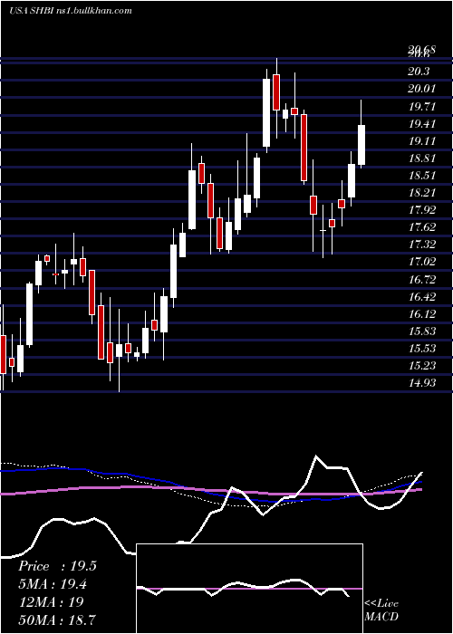  weekly chart ShoreBancshares