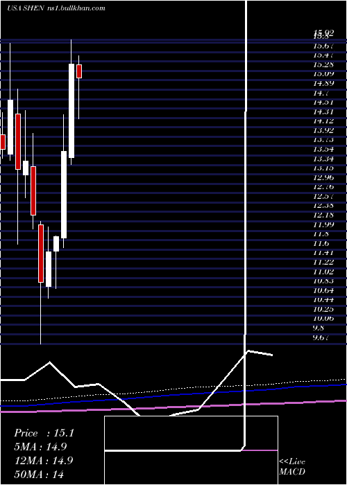  monthly chart ShenandoahTelecommunications