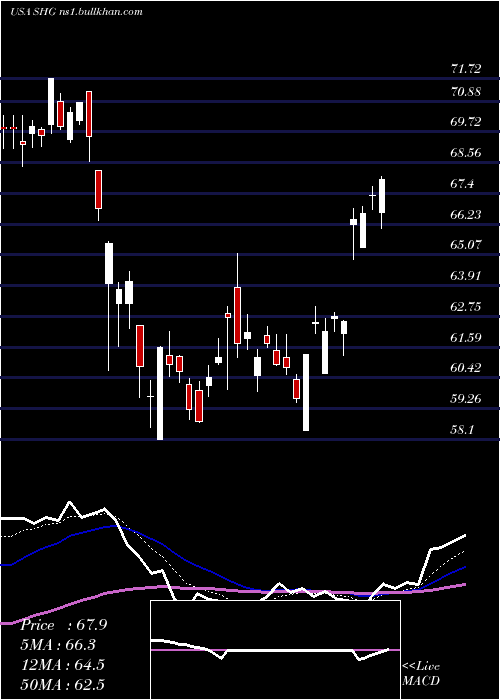  Daily chart ShinhanFinancial