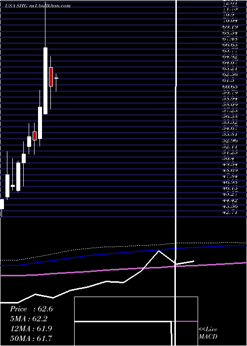  monthly chart ShinhanFinancial