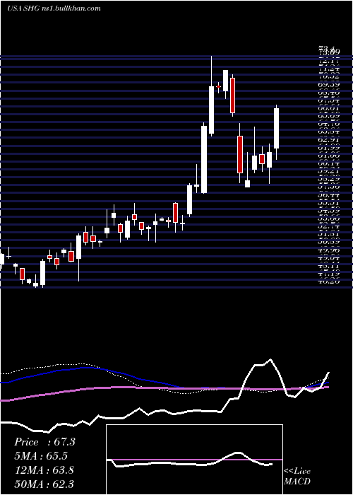  weekly chart ShinhanFinancial
