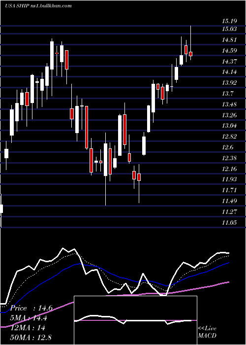  Daily chart SeanergyMaritime