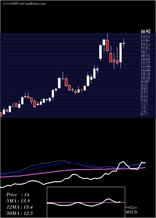 weekly chart SeanergyMaritime