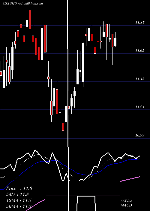  Daily chart SunstoneHotel