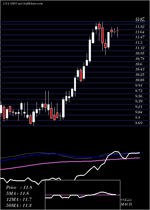  weekly chart SunstoneHotel