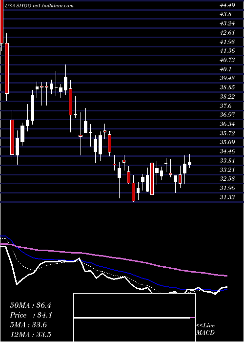  Daily chart StevenMadden