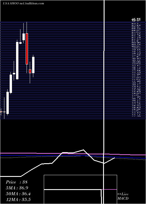  monthly chart StevenMadden