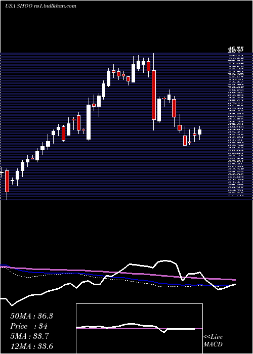  weekly chart StevenMadden