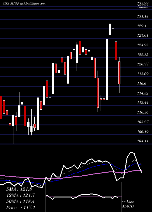  Daily chart ShopifyInc