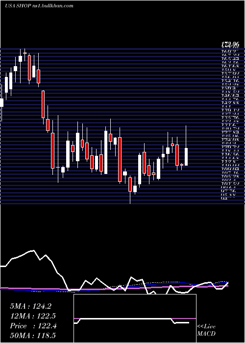 weekly chart ShopifyInc