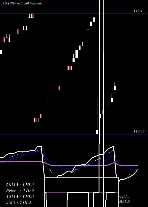  Daily chart IsharesShort