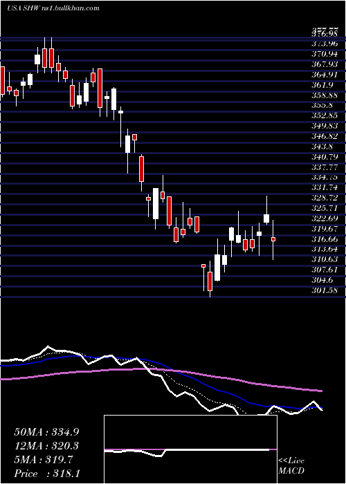  Daily chart SherwinWilliams