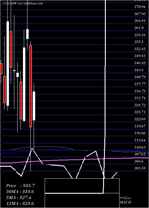  monthly chart SherwinWilliams