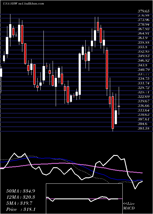  weekly chart SherwinWilliams